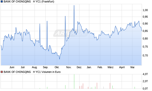 BANK OF CHONGQING   H YC1 Aktie Chart