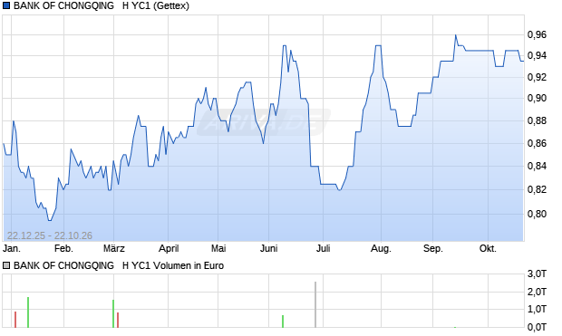 BANK OF CHONGQING   H YC1 Aktie Chart