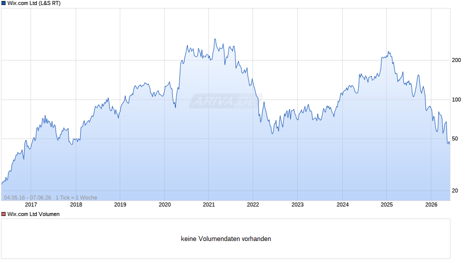 Wix.com Chart