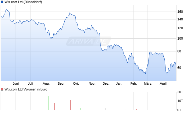 Wix.com Aktie Chart
