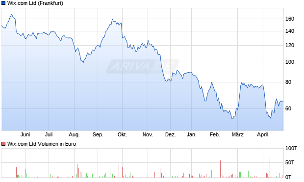 Wix.com Aktie Chart