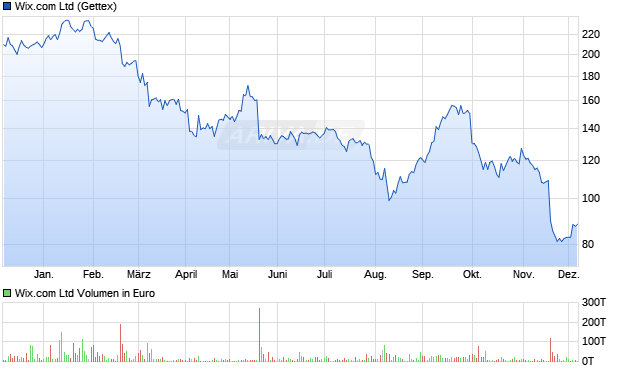 Wix.com Aktie Chart