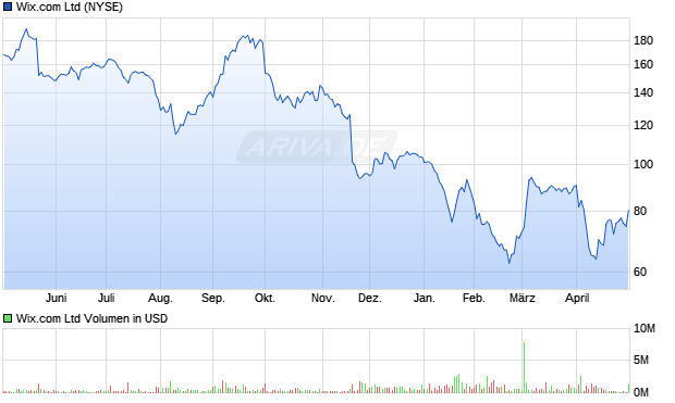 Wix.com Aktie Chart