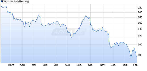 Wix.com Aktie Chart