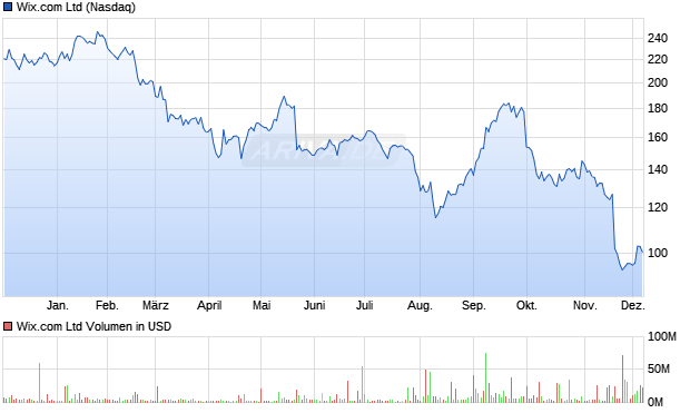 Wix.com Aktie Chart
