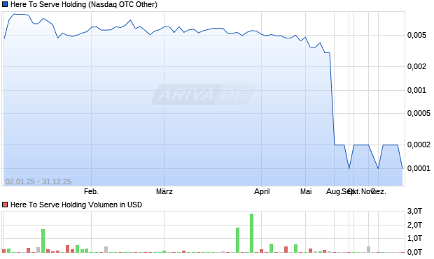 Here To Serve Holding Aktie Chart