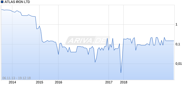 ATLAS IRON LTD Chart