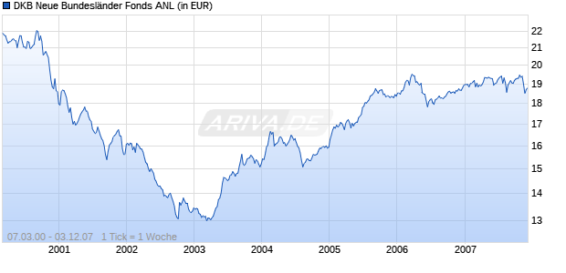 DKB Neue Bundesl&auml;nder Fonds ANL Chart