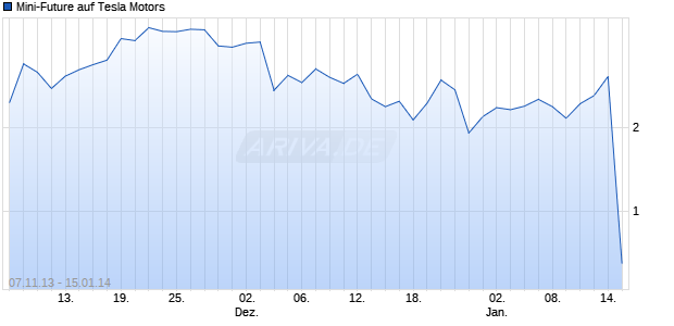 Mini-Future auf Tesla Motors [Vontobel Financial Products GmbH] Chart