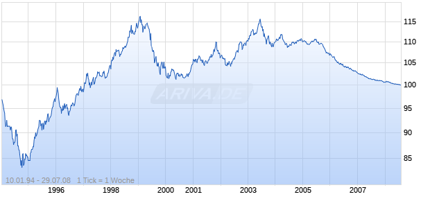 EUROHYPO AG OPF E.787 Chart