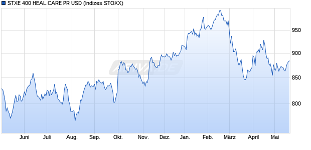 STXE 400 HEAL.CARE PR USD Chart