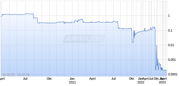 Blue Capital Reinsurance Chart