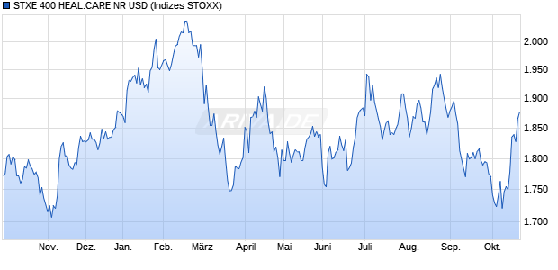 STXE 400 HEAL.CARE NR USD Chart