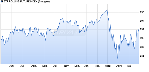 BTP ROLLING FUTURE INDEX Chart