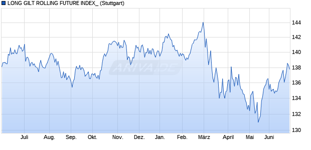 LONG GILT ROLLING FUTURE INDEX_ Chart