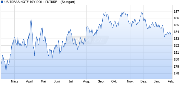 US TREAS.NOTE 10Y ROLL.FUTURE INDEX_ Chart