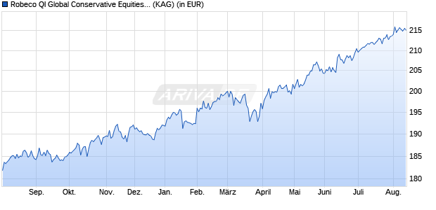 Performance des Robeco QI Global Conservative Equities (EUR) B (WKN A1JRX4, ISIN LU0705780269)