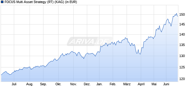 Performance des FOCUS Multi Asset Strategy (RT) (WKN A1W6F0, ISIN AT0000A12GL4)