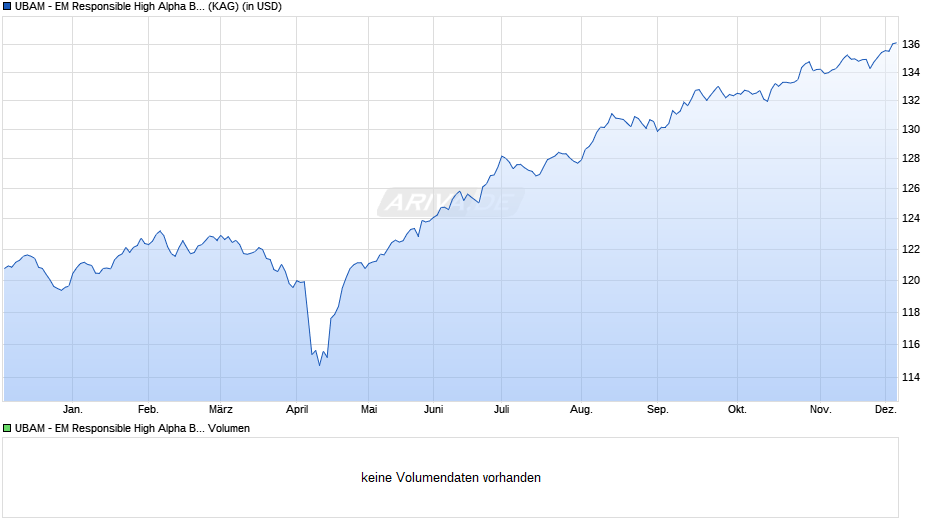 UBAM - EM Responsible High Alpha Bond AC USD Chart