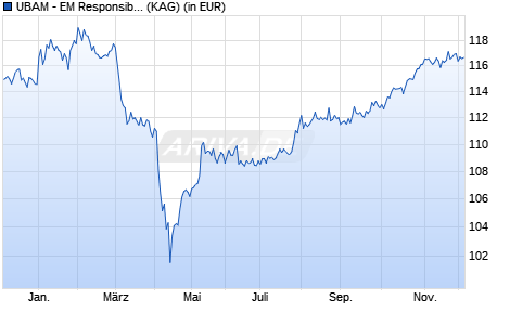 Performance des UBAM - EM Responsible High Alpha Bond AC USD (WKN A1W77X, ISIN LU0943508167)