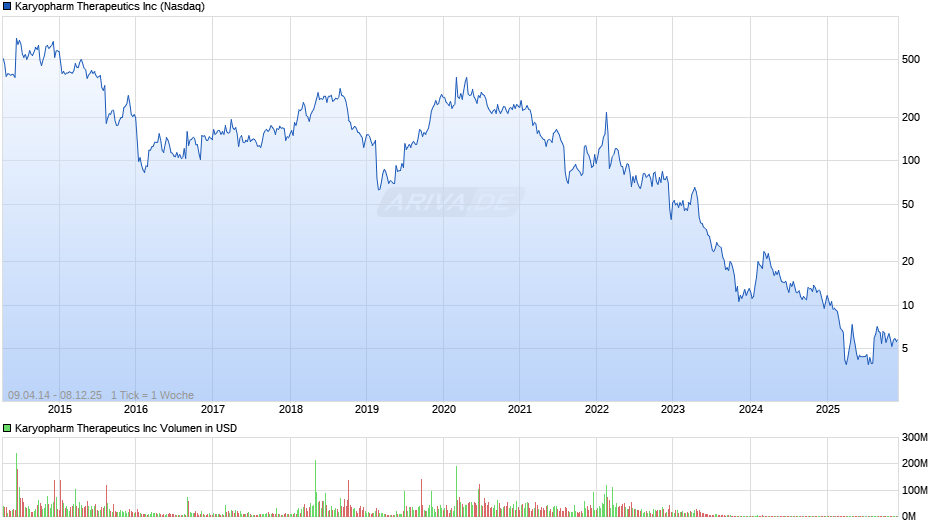 Karyopharm Therapeutics Chart