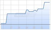 Karyopharm Therapeutics Inc Chart
