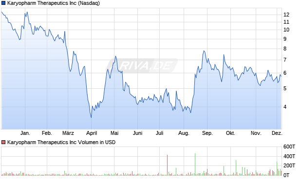 Karyopharm Therapeutics Aktie Chart