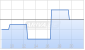 Karyopharm Therapeutics Inc Chart