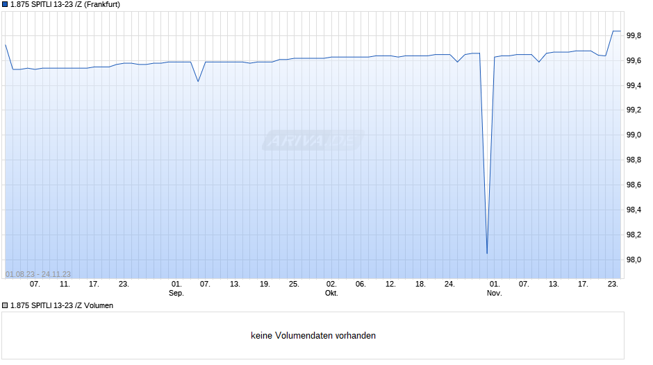 1.875 SPITLI 13-23 /Z Chart