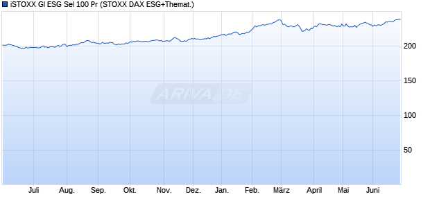 iSTOXX Gl ESG Sel 100 Pr Chart