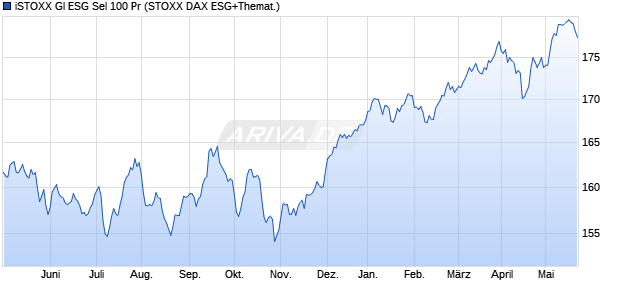 iSTOXX Gl ESG Sel 100 Pr Chart