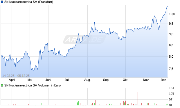 SN Nuclearelectrica Aktie Chart