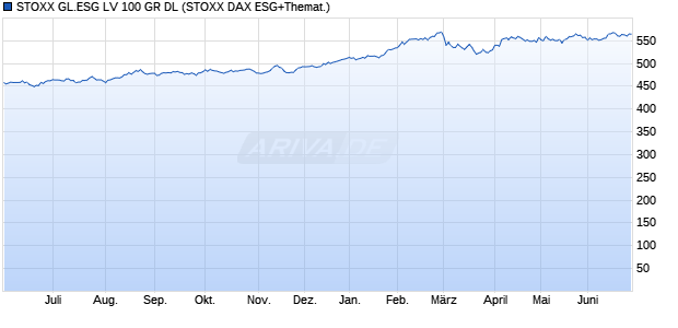 STOXX GL.ESG LV 100 GR DL Chart