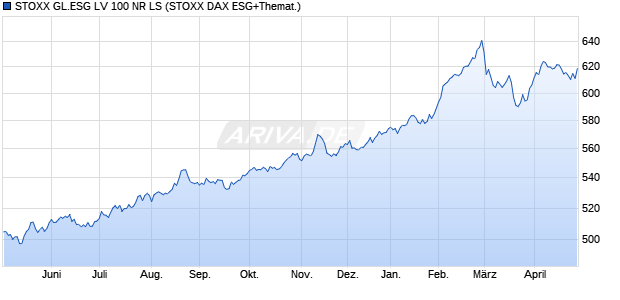 STOXX GL.ESG LV 100 NR LS Chart