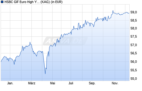 Performance des HSBC GIF Euro High Yield Bond XC (WKN A1W8CC, ISIN LU0404498767)