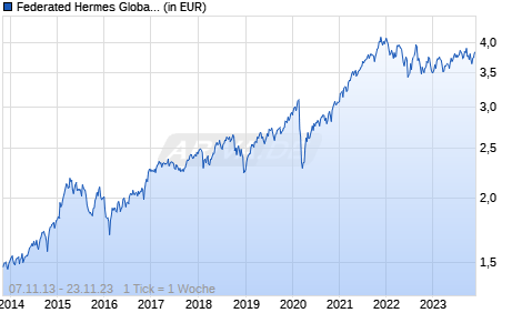 Federated Hermes Global Equity Fund Class F USD Accumulating Chart