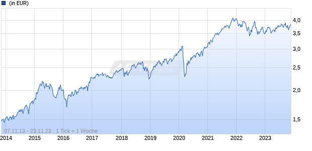 Federated Hermes Global Equity Fund Class F USD Accumulating Chart