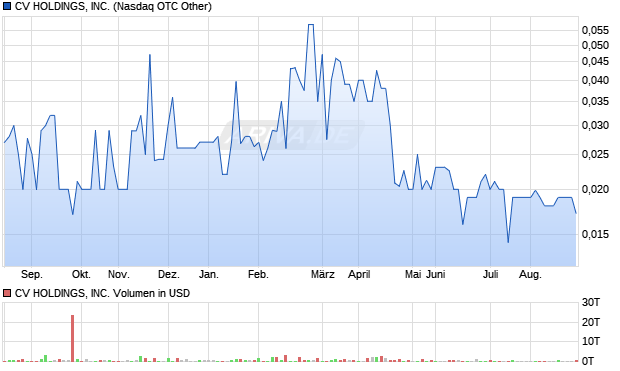 CV HOLDINGS, INC. Aktie Chart