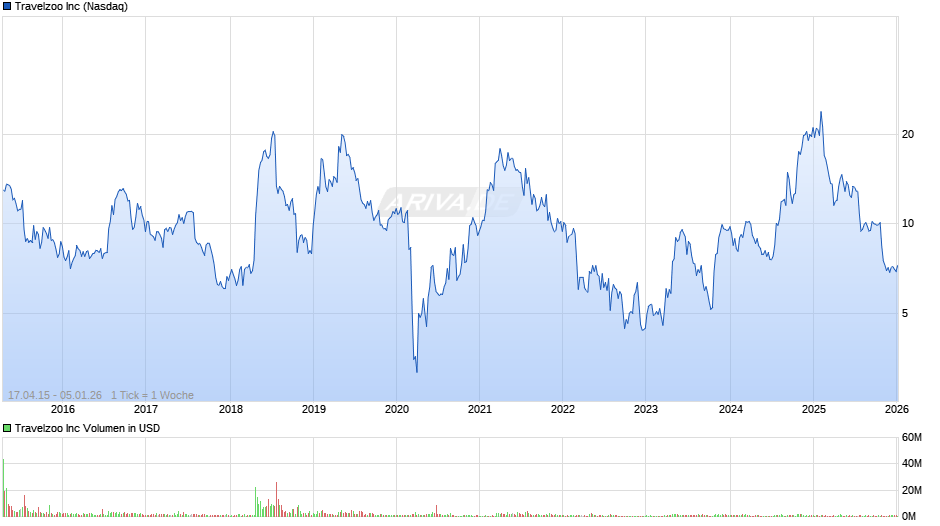 Travelzoo Chart