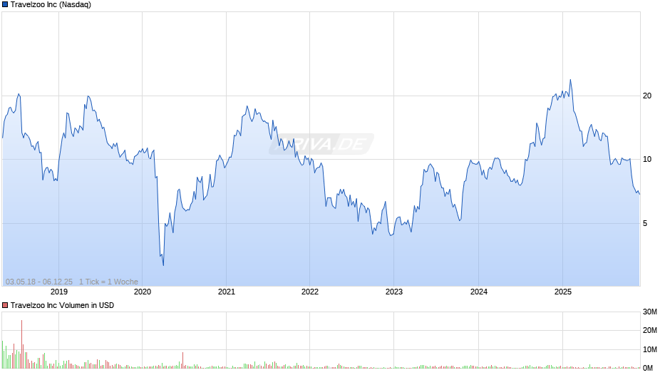 Travelzoo Chart