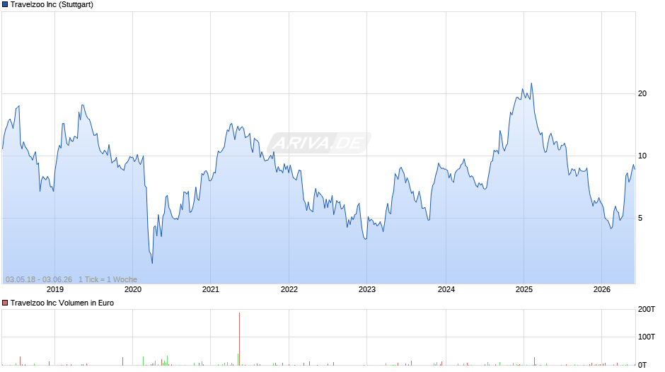 Travelzoo Chart