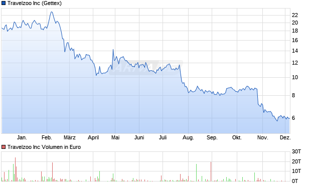 Travelzoo Aktie Chart