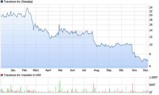 Travelzoo Aktie Chart