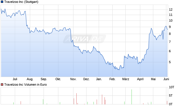 Travelzoo Aktie Chart