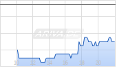Travelzoo Inc Chart