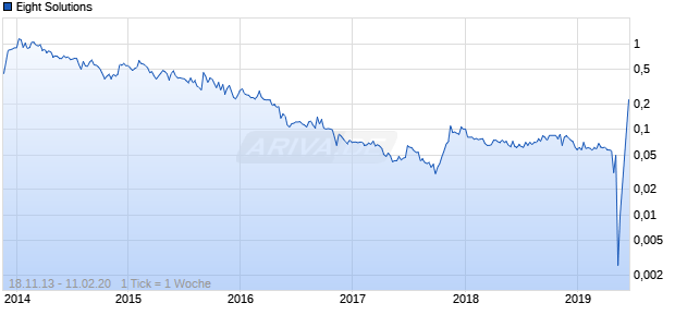 Eight Solutions Chart