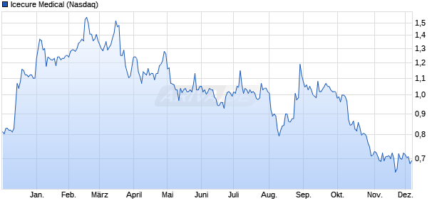 Icecure Medical Aktie Chart