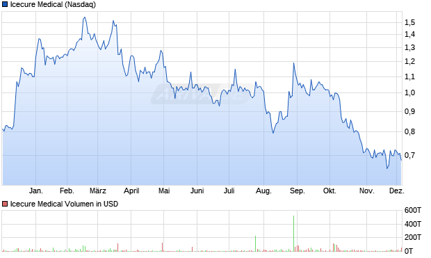 Icecure Medical Aktie Chart