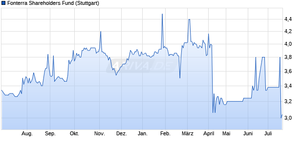 Fonterra Shareholders Fund Aktie Chart