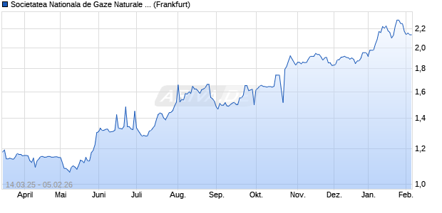 Societatea Nationala de Gaze Naturale Romgaz Aktie Chart